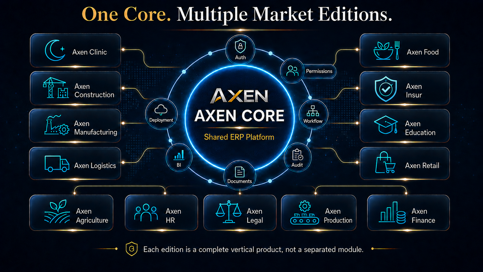 Axen Enterprise : une plateforme ERP, plusieurs &eacute;ditions m&eacute;tier